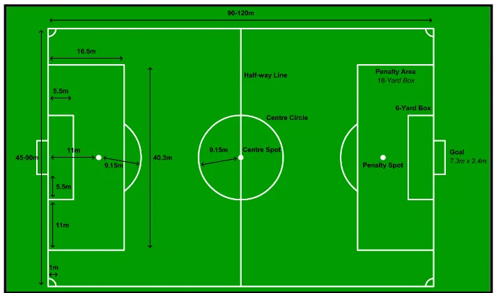 Gambar 1. Standarisasi Lapangan Sepak Bola Gambar Standarisasi Lapangan Sepak bola (diunduh 