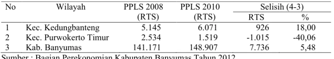 Tabel 1. Jumlah Rumah Tangga Sasaran Kabupaten Banyumas Hasil PPLS 2008 dan PPLS  Tahun 2011  No  Wilayah  PPLS 2008  (RTS)  PPLS 2010 (RTS)  Selisih (4-3)  RTS  %  1  Kec