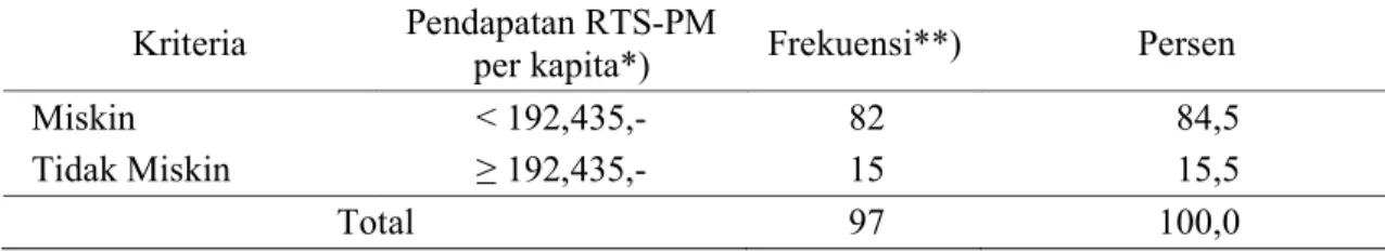 Tabel 2. Kriteria Miskin dan Pendapatan RTS-PM per orang di Kabupaten Banyumas Tahun  Tahun 2012 