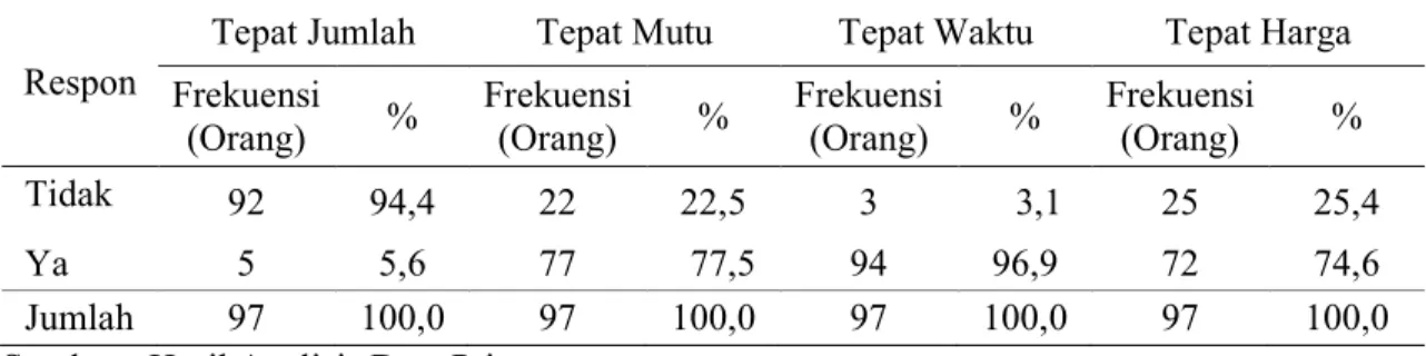 Tabel 3. Respon Masyarakat Terhadap Program Raskin di Kabupaten Banyumas Tahun 2011. 