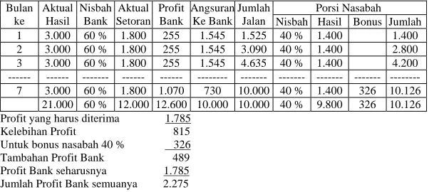 Tabel Proyeksi Pembiayaan  Mudharabah dalam rata-rata (Dalam Ribuan Rupiah) 