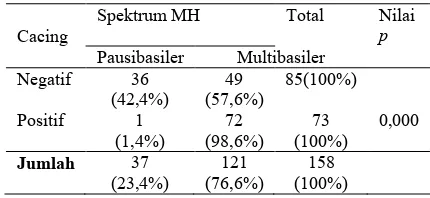 Tabel 1. Hubungan infestasi cacing usus nematoda terhadap spektrum MH 