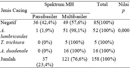 Tabel 6. Hubungan kejadian MH multibasiler terhadap jenis cacing  