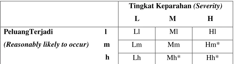 Tabel 4. Signifikansi Bahaya 