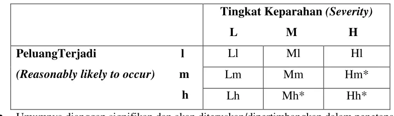 Tabel 4. Signifikansi Bahaya 