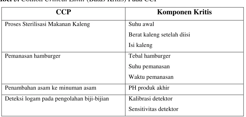 Tabel 5. Contoh Critical Limit (Batas Kritis) Pada CCP 