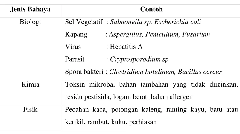 Tabel 2. Karakteristik Bahaya 