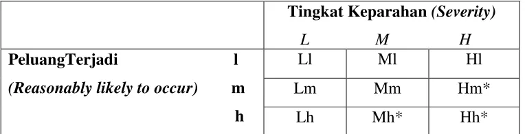 Tabel 4. Signifikansi Bahaya 