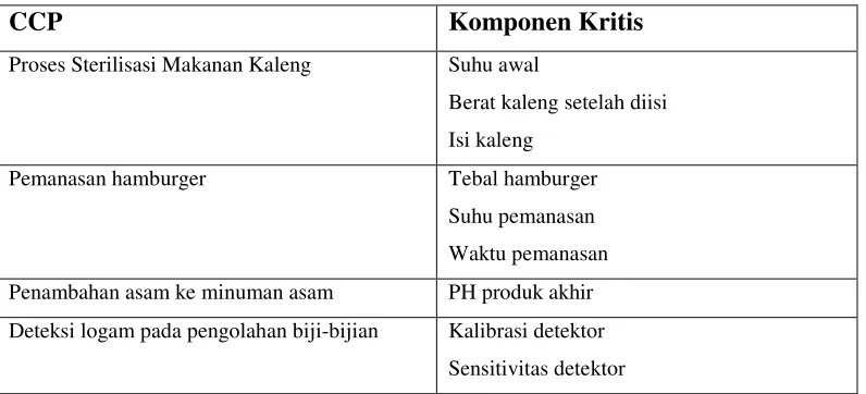 Tabel 5. Contoh Critical Limit (Batas Kritis) Pada CCP 