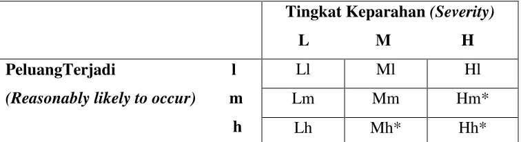 Tabel 4. Signifikansi Bahaya 