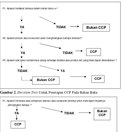Gambar 2. Decision Tree Untuk Penetapan CCP Pada Bahan Baku 