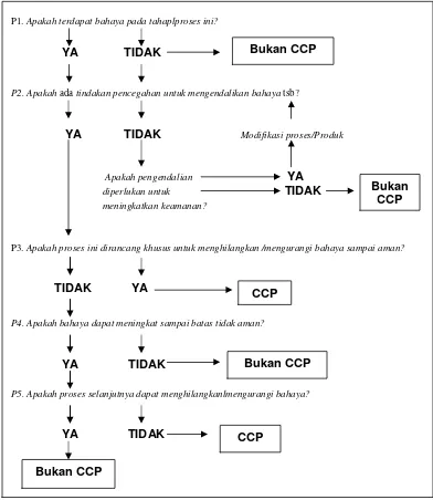 Gambar 4. Decision Tree Untuk Penetapan CCP Pada Tahapan Proses 