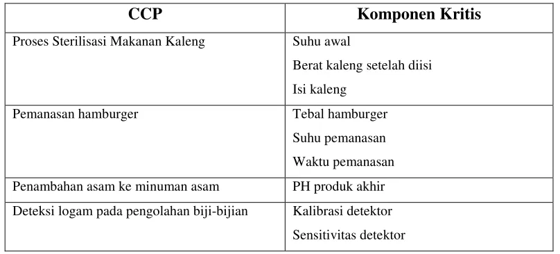 Tabel 5. Contoh Critical Limit (Batas Kritis) Pada CCP 