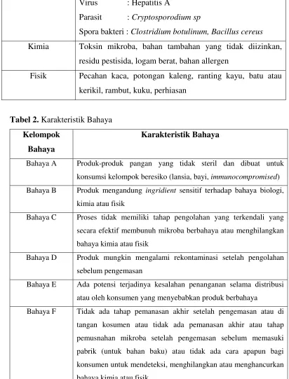 Tabel 2. Karakteristik Bahaya 