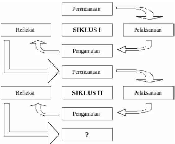 Gambar 3.1. Model Penelitian Tindakan Kelas Arikunto (dalam  Paizaluddin,2014:34) 