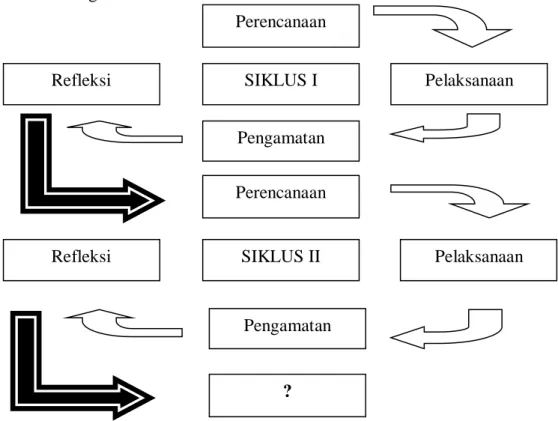 Gambar  3.1. Desain PTK (Arikunto, 2010:16)  1.  Tahap perencanaan (planning) Tindakan Siklus 1 