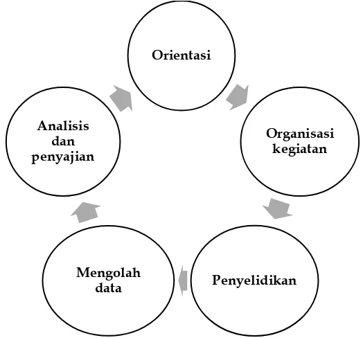 Gambar 3. Tahap pembelajaran problem based learning 