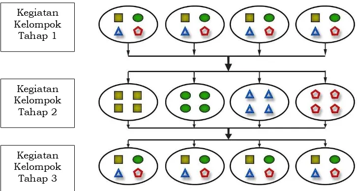 Gambar 4. Skenario pembelajaran kooperatif tipe jigsaw 
