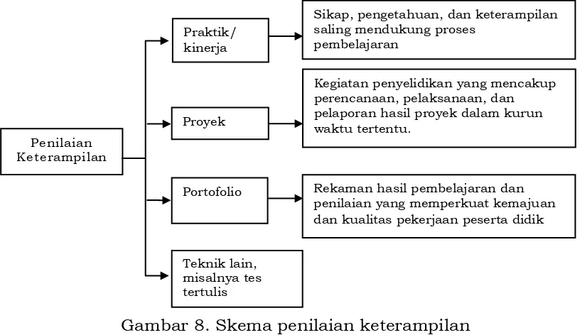 Gambar 8. Skema penilaian keterampilan 