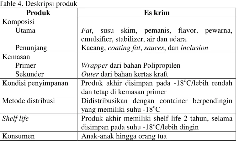 Table 4. Deskripsi produk 