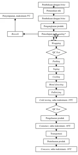 Gambar 1. Diagram alir proses produksi es krim 