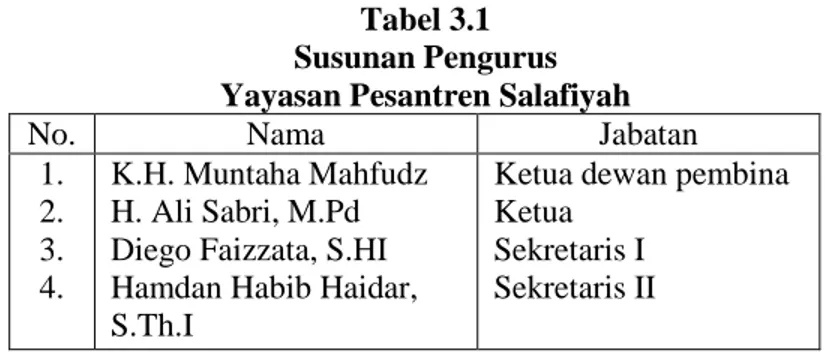 Tabel 3.1  Susunan Pengurus  Yayasan Pesantren Salafiyah 