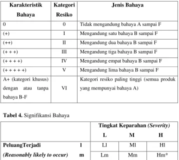 Tabel 4. Signifikansi Bahaya 