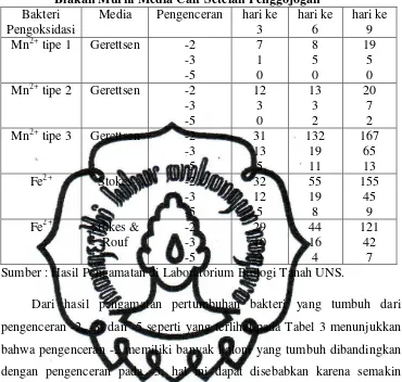 Tabel 3. Hasil Pengamatan Uji Pertumbuhan Jumlah Bakteri Dari Biakan Murni Media Cair Setelah Penggojogan 