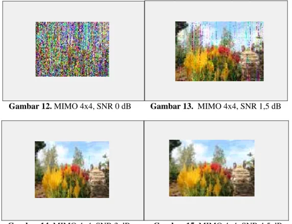 Gambar 12. MIMO 4x4, SNR 0 dB         Gambar 13.  MIMO 4x4, SNR 1,5 dB 