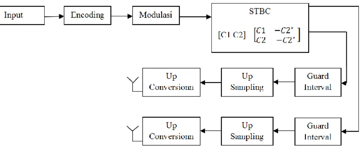 Gambar 2 menunjukkan diagram blok sisi penerima pada sistem MIMO. Pembuatan data input bertujuan  untuk menunjukkan jumlah  data yang  akan  ditransmisikan  dalam  sistem