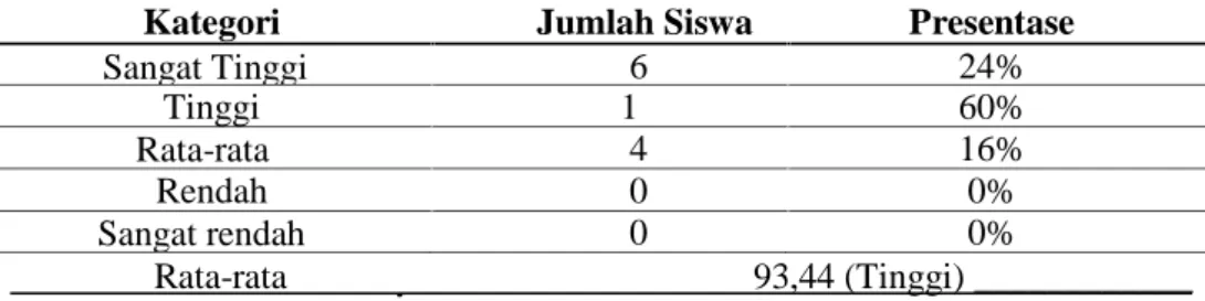 Tabel 5. Hasil posttest motivasi belajar matematika siklus II