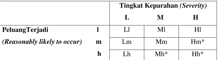 Tabel 4. Signifikansi Bahaya 