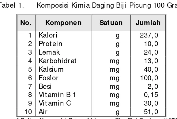 Tabel 1. Komposisi Kimia Daging Bij i Picung 100 Gram* 