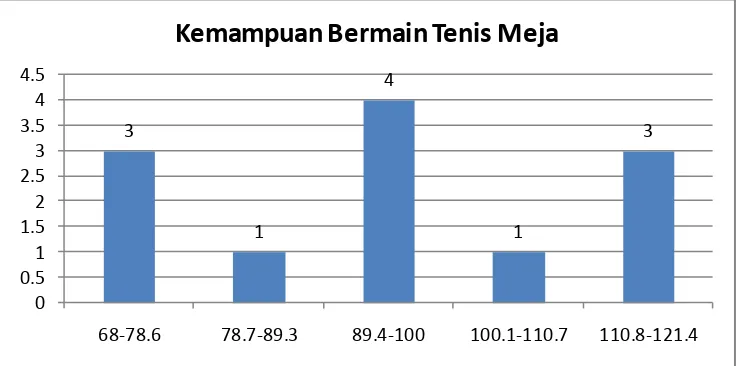Tabel 5. Distribusi Frekuensi Kemampuan Bermain Tenis Meja 