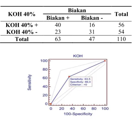 Gambar 1.Nilaidiagnostik KOH 