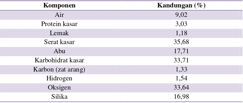Tabel 2.2 Komposisi Sekam Padi beserta Zat Organiknya (Chandra dkk., 2012) 