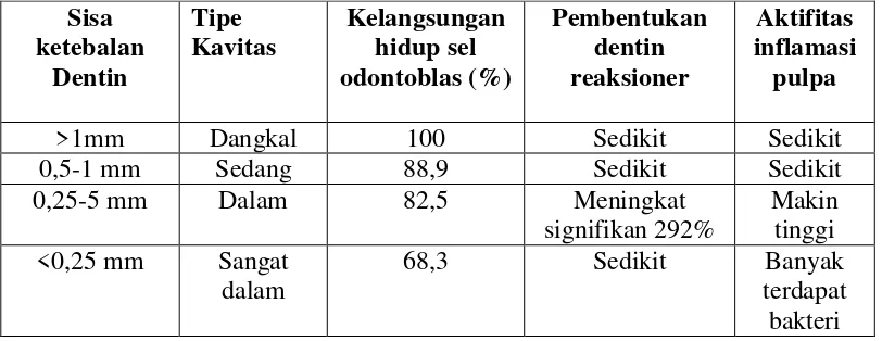 Tabel 2.1 Pengaruh Sisa Ketebalan Dentin terhadap Kelangsungan Hidup Sel Odontoblas, Aktifitas Dentin Reaksioner, dan Inflamasi Pulpa (Murray dkk., 2002)