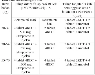 Tabel 2.3 Dosis kategori dua 