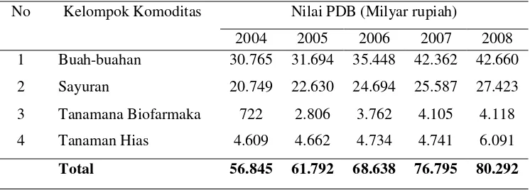 Tabel 1. Nilai PDB Subsektor Hortikultura Tahun 2004-2008 (Direktorat Jenderal Hortikultura dalam Septiani, 2009) 