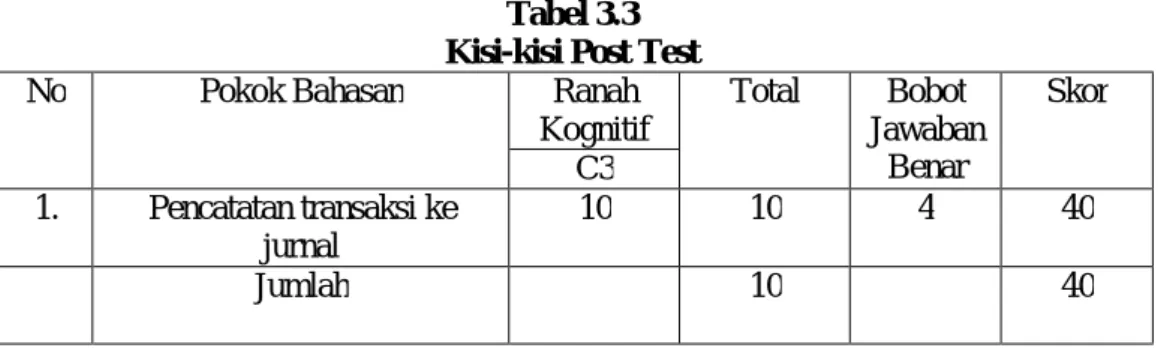 Tabel 3.3  Kisi-kisi Post Test 