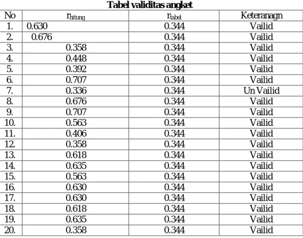 Tabel 4.22                                                 Tabel validitas angket 