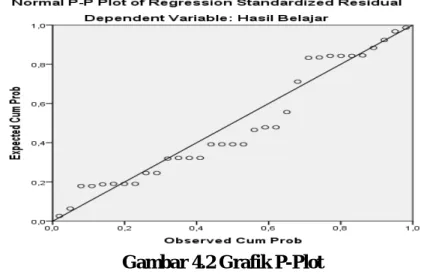 Gambar 4.2 Grafik P-Plot 