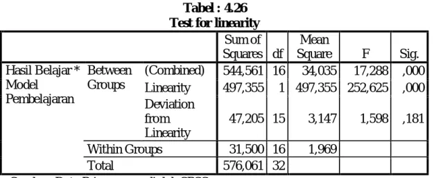 Tabel : 4.26  Test for linearity 