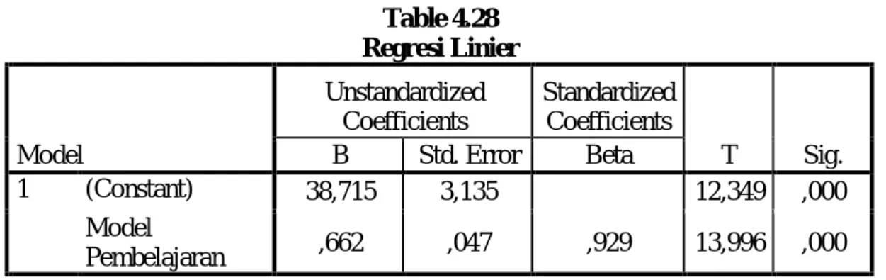 Table 4.28  Regresi Linier   Model  Unstandardized Coefficients  Standardized Coefficients  T  Sig