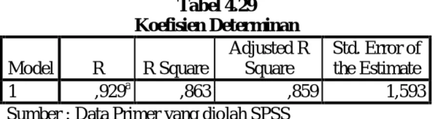 Tabel 4.29  Koefisien Determinan  Model  R  R Square  Adjusted R Square  Std. Error of the Estimate  1  ,929 a ,863  ,859  1,593 