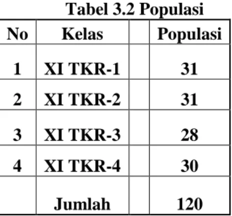 Tabel 3.2 Populasi  No  Kelas     Populasi  1  XI TKR-1     31  2  XI TKR-2     31  3  XI TKR-3     28  4  XI TKR-4     30     Jumlah     120 