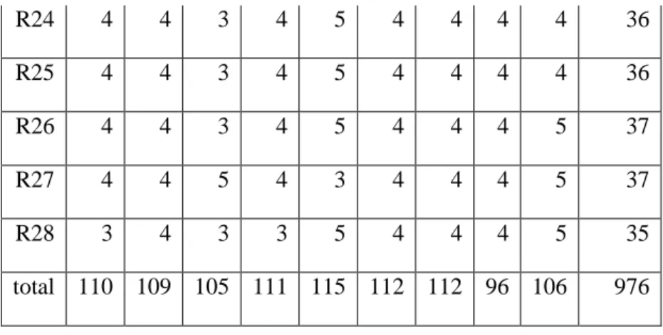 Tabel 4.3 hasil tabulasi angket variabel Y  (Keefektifan Belajar)  NO  Y  total y  R1  4  4  3  4  4  4  4  2  29  R2  4  4  3  4  4  4  4  2  29  R3  4  4  3  4  4  4  4  2  29  R4  4  4  4  4  4  4  4  2  30  R5  4  4  4  4  4  4  4  3  31  R6  4  4  4  