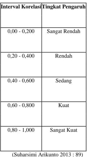 Tabel 4.4 Interpretasi Koefisien Korelasi 