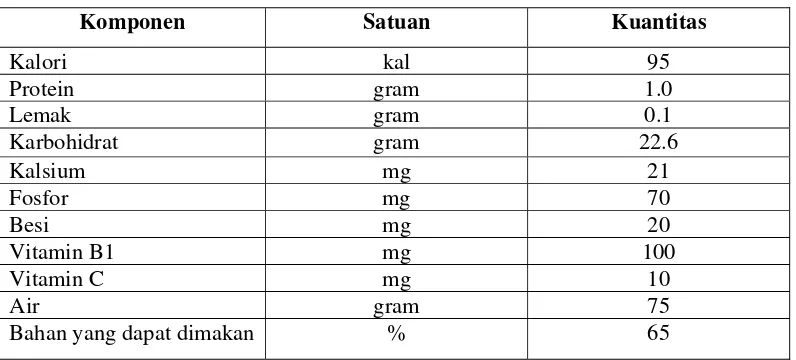 Tabel 1. Kandungan Gizi dalam 100 g Umbi Ganyong  