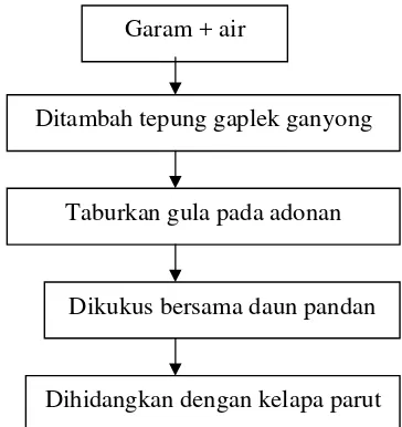 Gambar 3. Bagian Proses Pembuatan Thiwul Ganyong 